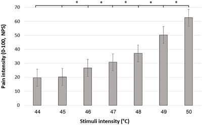 No Relationships Between the Within-Subjects’ Variability of Pain Intensity Reports and Variability of Other Bodily Sensations Reports